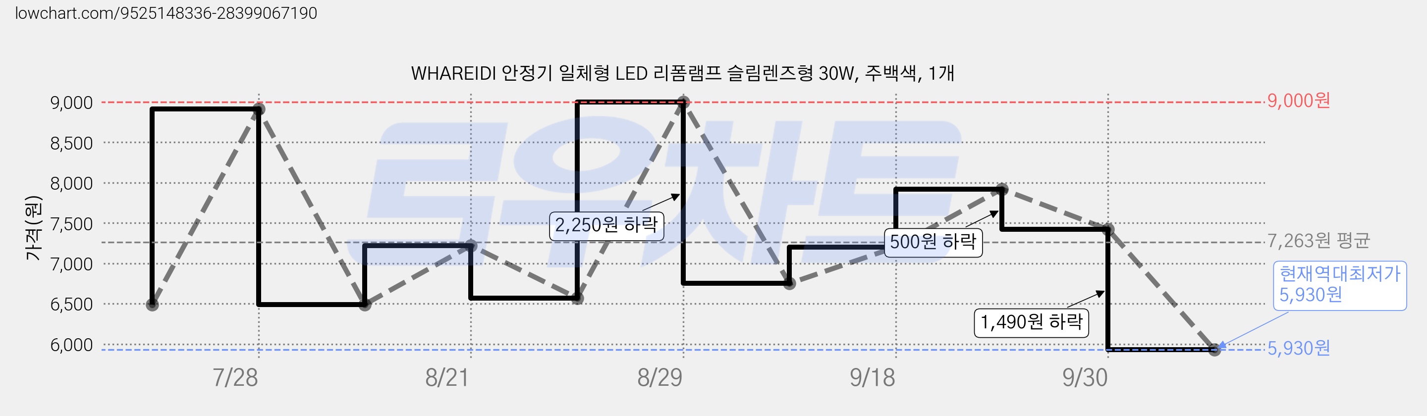 WHAREIDI 안정기 일체형 LED 리폼램프 슬림렌즈형 30W, 주백색, 1개 가격 변동 차트, 현재가 5,930원, 역대최저가