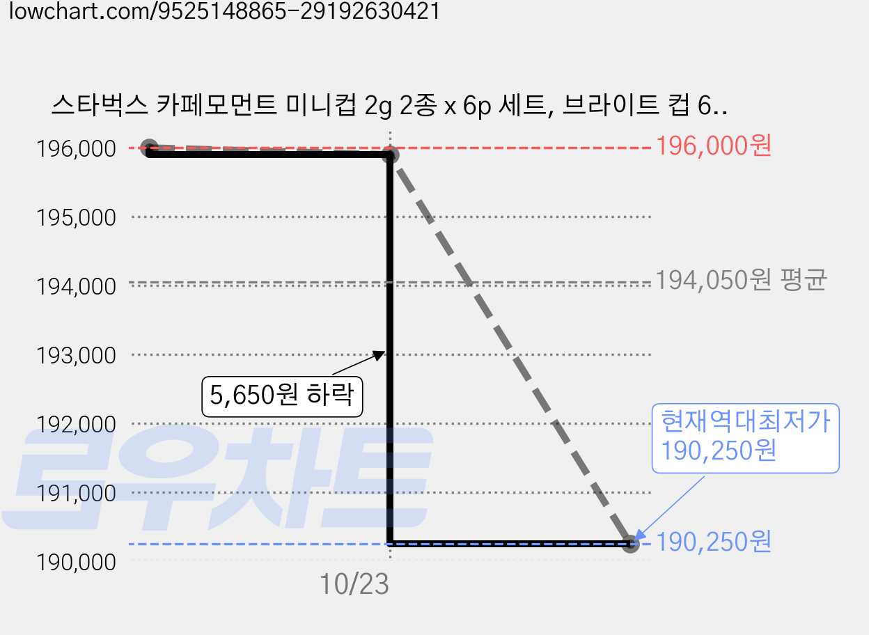 스타벅스 카페모먼트 미니컵 2g 2종 x 6p 세트, 브라이트 컵 6p + 스무스 컵 6p, 10세트 가격 변동 차트, 현재가 190,250원, 역대최저가