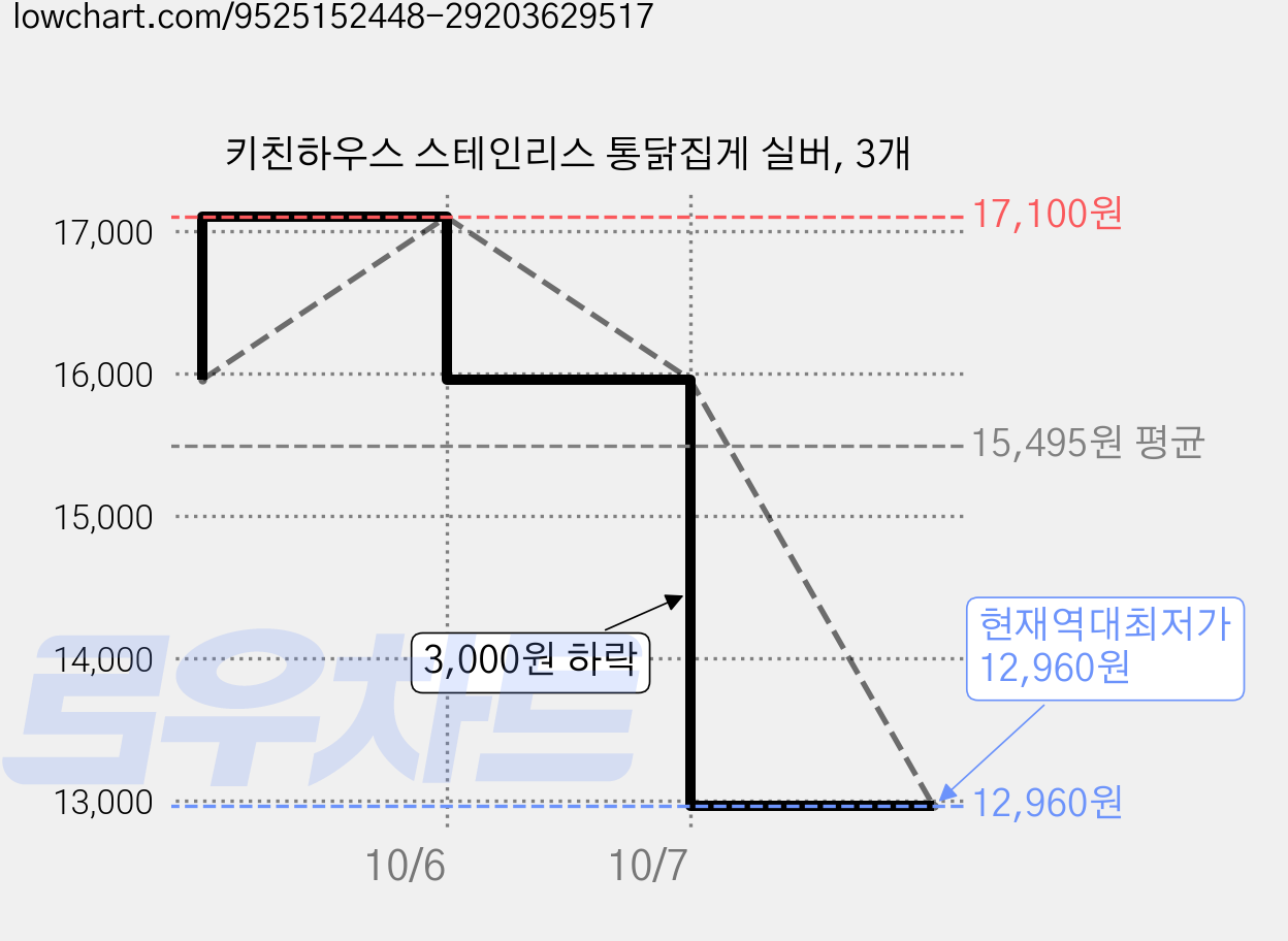 키친하우스 스테인리스 통닭집게 실버, 3개 가격 변동 차트, 현재가 12,960원, 역대최저가