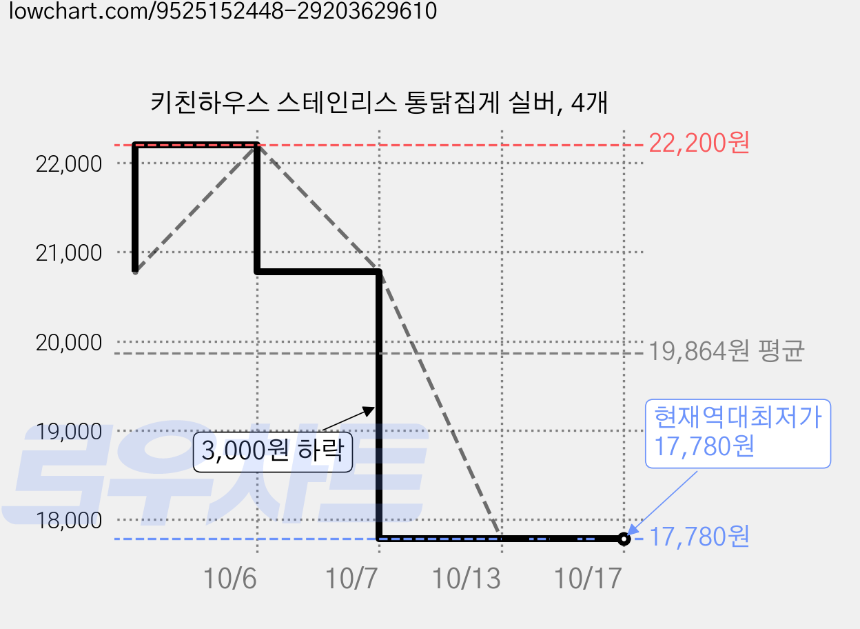 키친하우스 스테인리스 통닭집게 실버, 4개 가격 변동 차트, 현재가 17,780원, 역대최저가