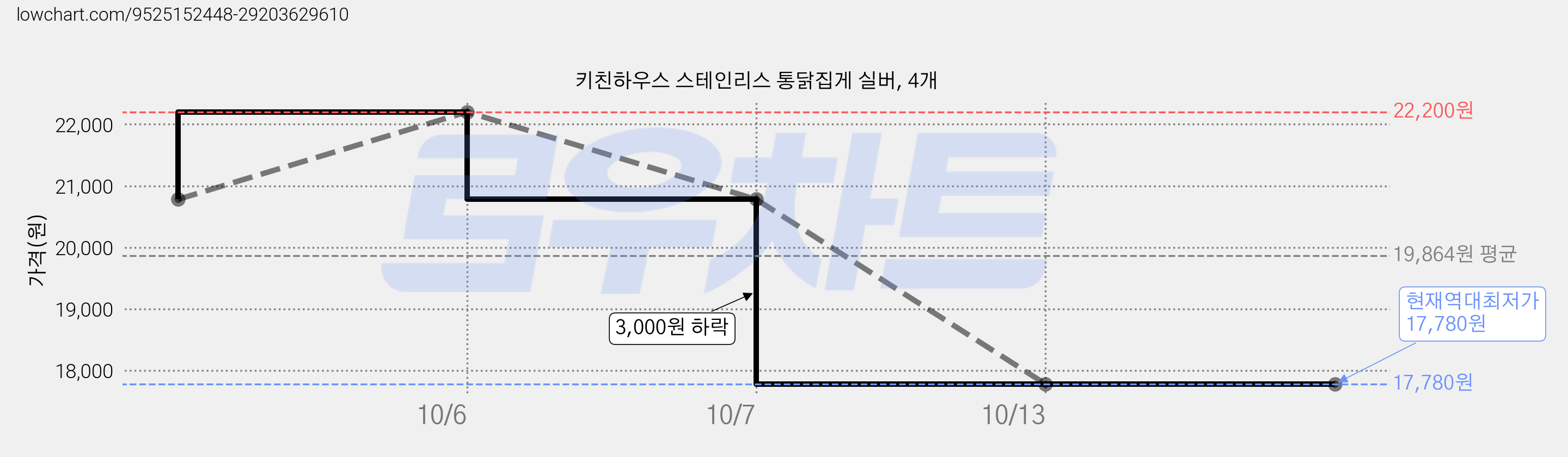 키친하우스 스테인리스 통닭집게 실버, 4개 가격 변동 차트, 현재가 17,780원, 역대최저가