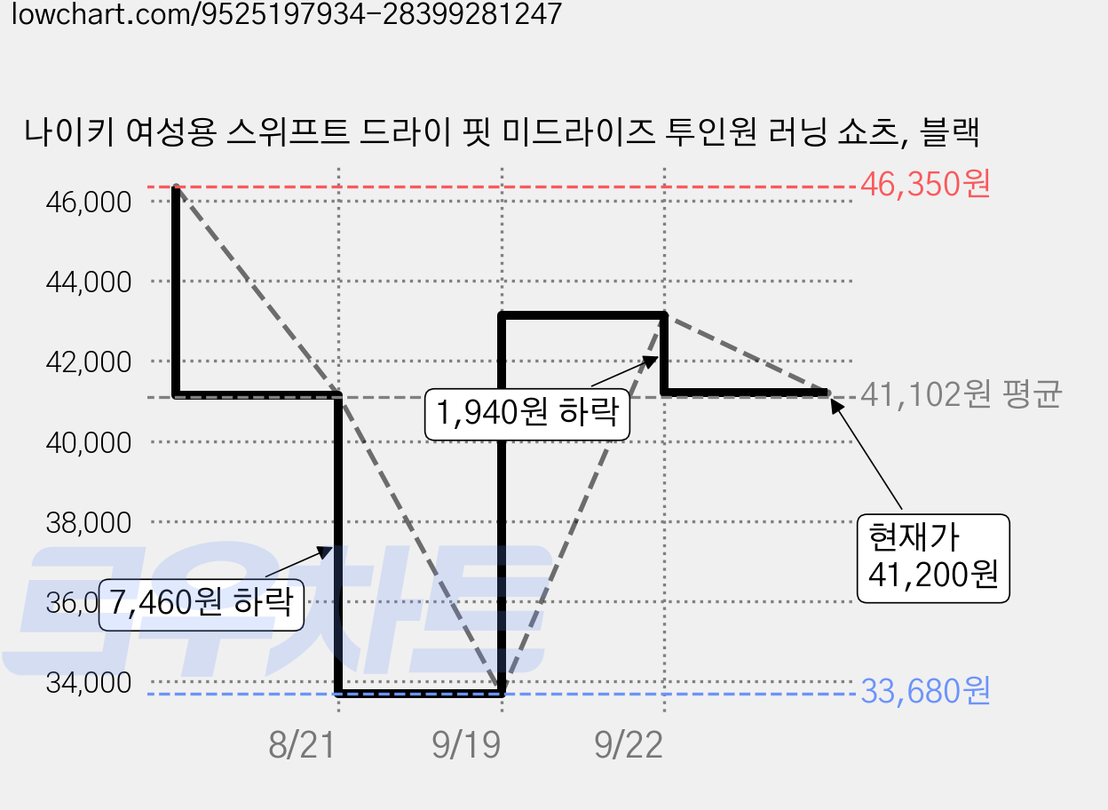 나이키 여성용 스위프트 드라이 핏 미드라이즈 투인원 러닝 쇼츠, 블랙 가격 변동 차트, 현재가 33,680원, 역대최저가