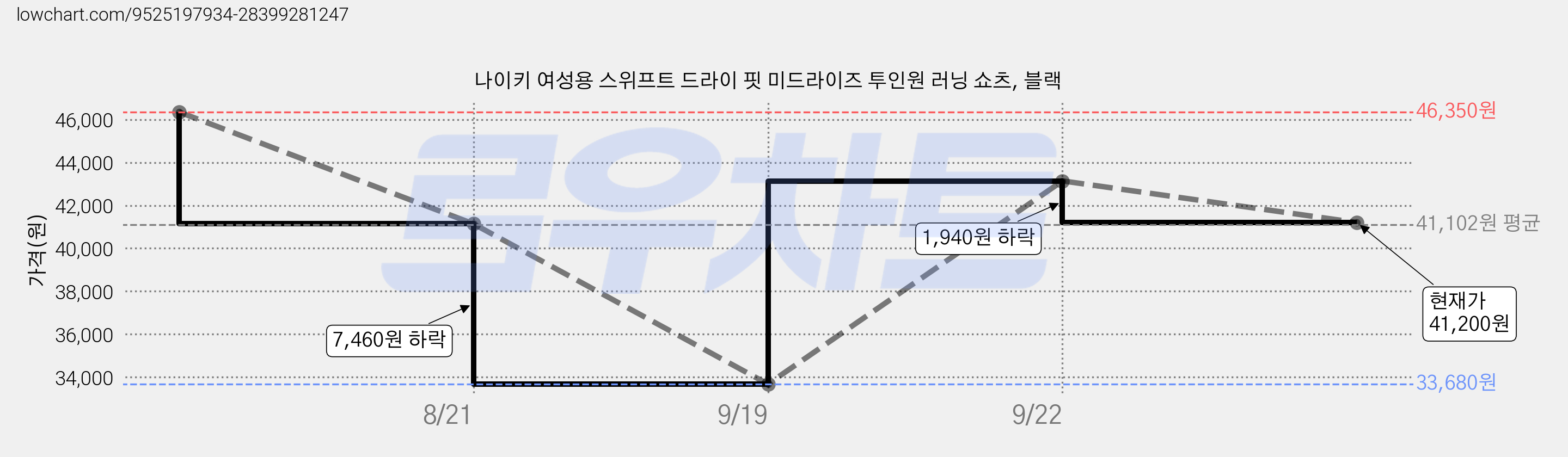 나이키 여성용 스위프트 드라이 핏 미드라이즈 투인원 러닝 쇼츠, 블랙 가격 변동 차트, 현재가 33,680원, 역대최저가