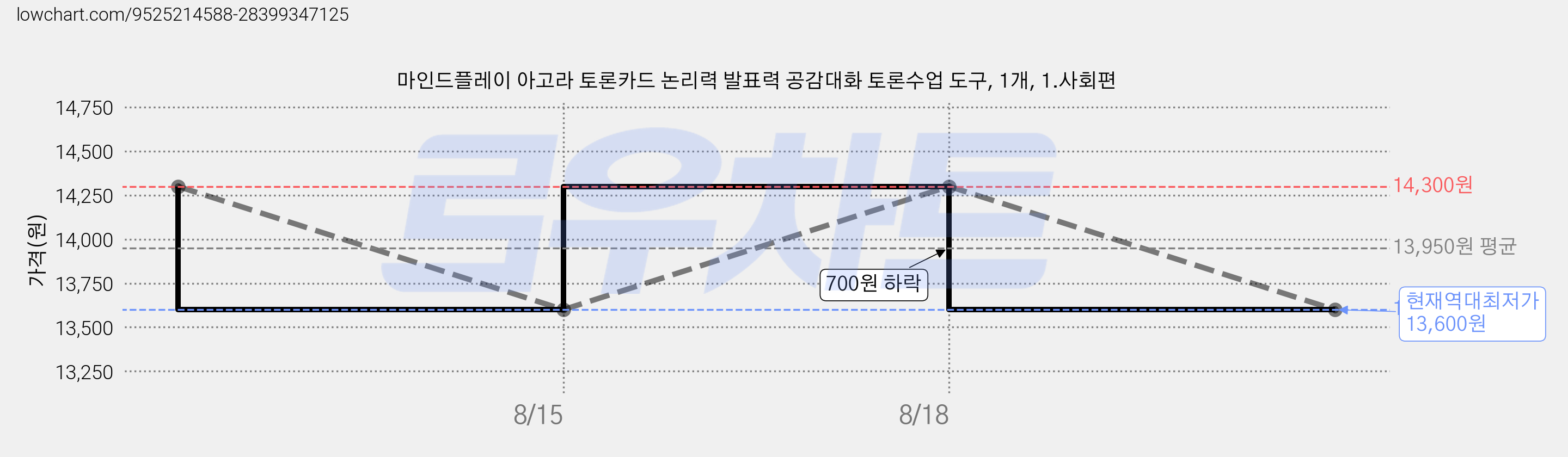 마인드플레이 아고라 토론카드 논리력 발표력 공감대화 토론수업 도구, 1개, 1.사회편 가격 변동 차트, 현재가 13,600원, 역대최저가