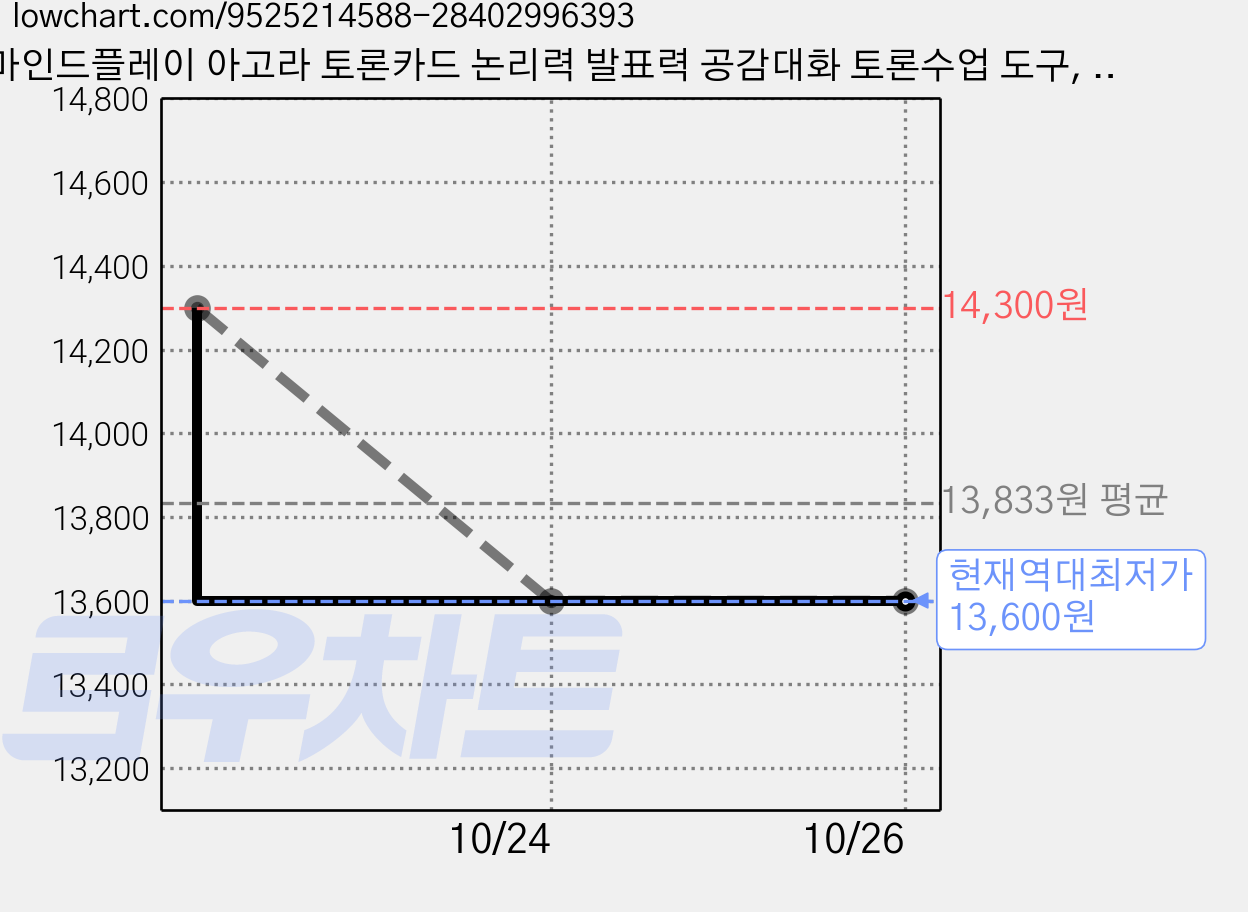 마인드플레이 아고라 토론카드 논리력 발표력 공감대화 토론수업 도구, 1개, 4.윤리편 가격 변동 차트, 현재가 13,600원, 역대최저가