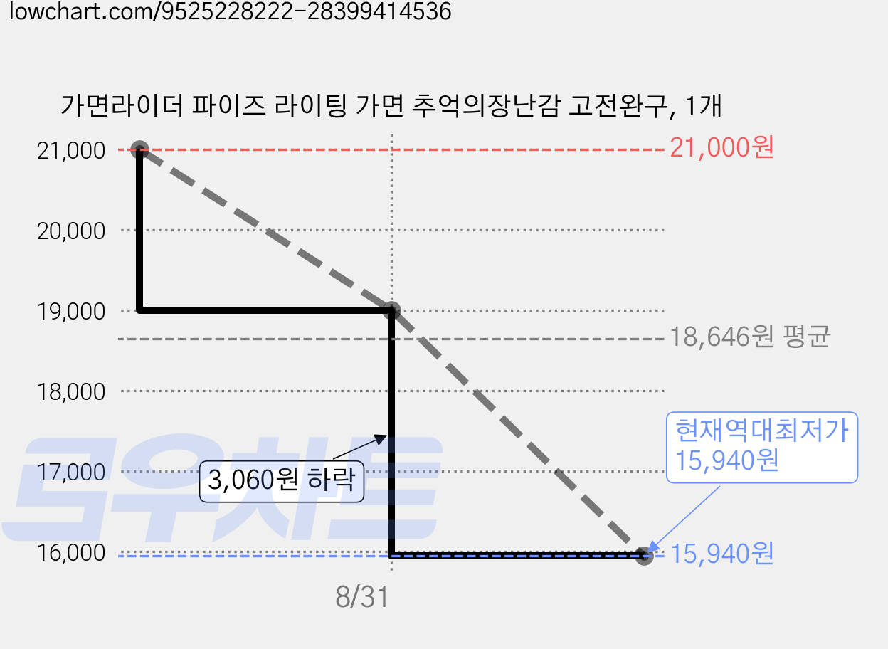 가면라이더 파이즈 라이팅 가면 추억의장난감 고전완구, 1개 가격 변동 차트, 현재가 15,940원, 역대최저가