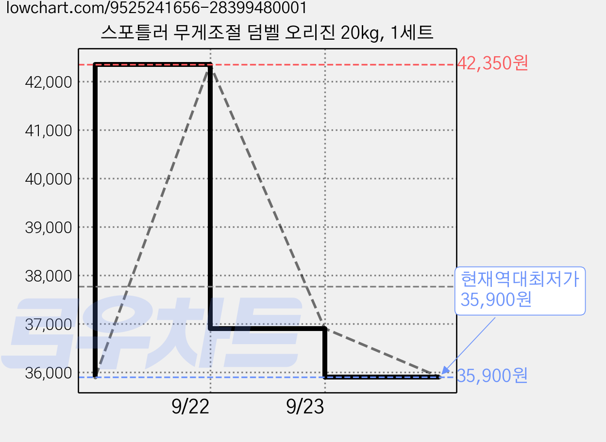 스포틀러 무게조절 덤벨 오리진 20kg, 1세트 가격 변동 차트, 현재가 35,900원, 역대최저가