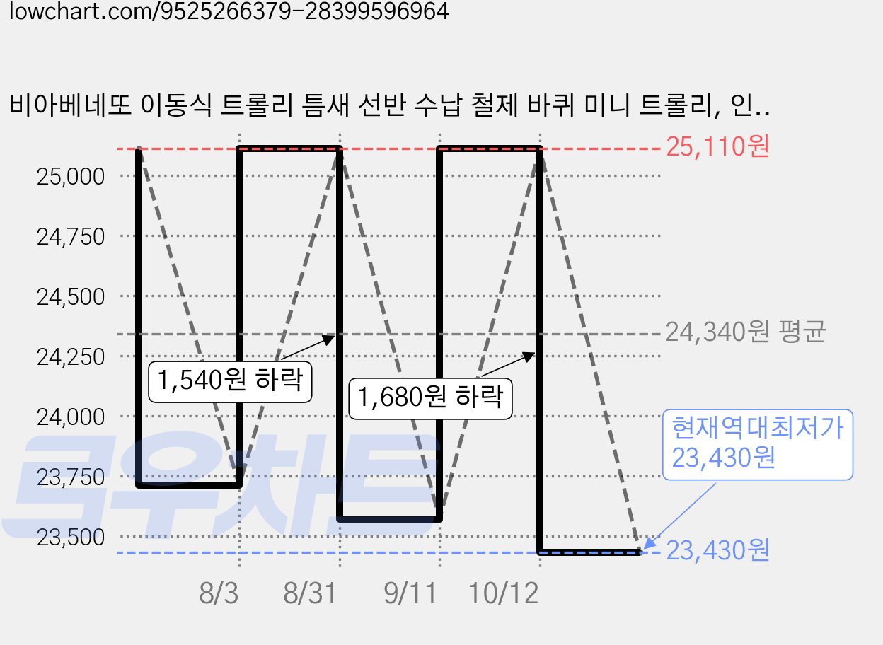 비아베네또 이동식 트롤리 틈새 선반 수납 철제 바퀴 미니 트롤리, 인디핑크, 4단 가격 변동 차트, 현재가 23,430원, 역대최저가