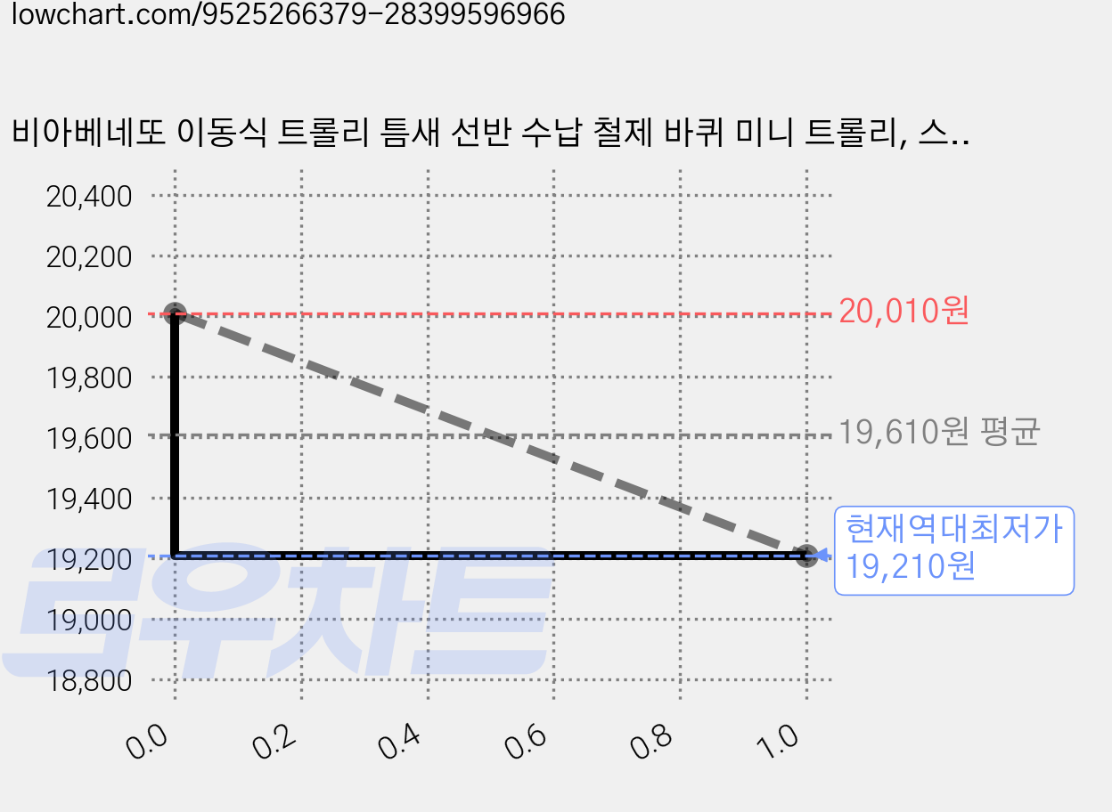 비아베네또 이동식 트롤리 틈새 선반 수납 철제 바퀴 미니 트롤리, 스카이블루, 3단 가격 변동 차트, 현재가 19,210원, 역대최저가