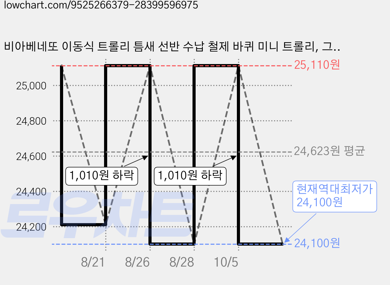 비아베네또 이동식 트롤리 틈새 선반 수납 철제 바퀴 미니 트롤리, 그레이, 4단 가격 변동 차트, 현재가 24,100원, 역대최저가