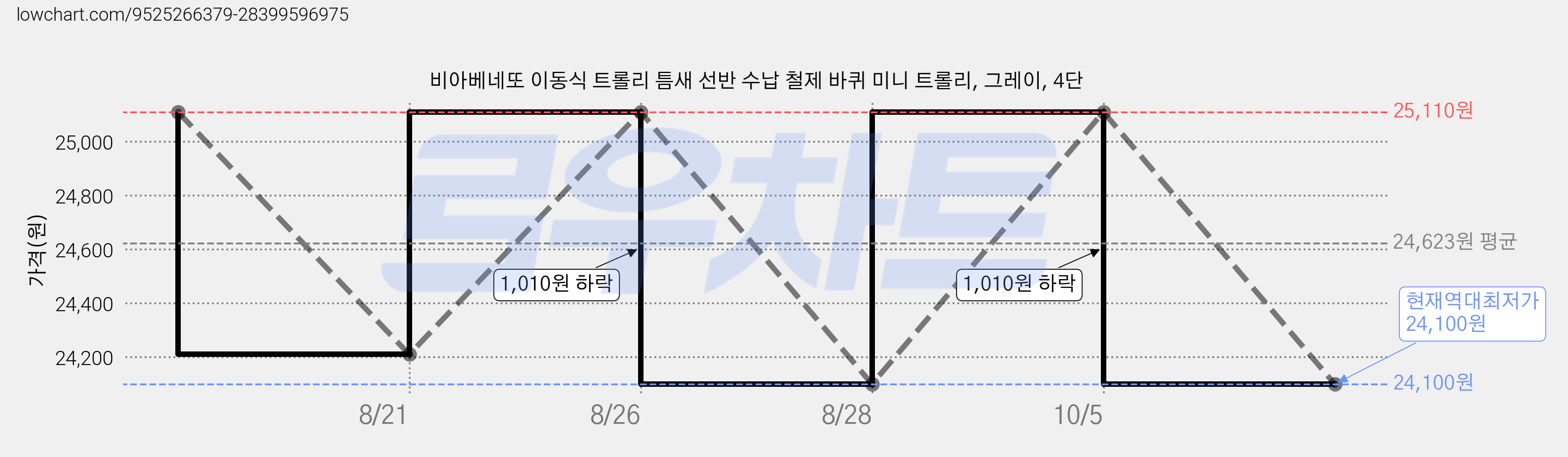 비아베네또 이동식 트롤리 틈새 선반 수납 철제 바퀴 미니 트롤리, 그레이, 4단 가격 변동 차트, 현재가 24,100원, 역대최저가