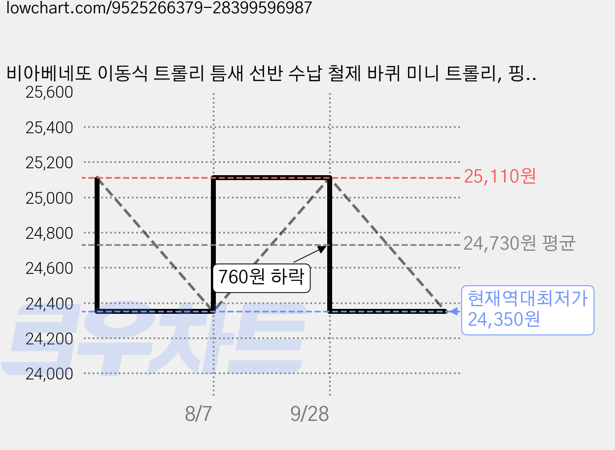 비아베네또 이동식 트롤리 틈새 선반 수납 철제 바퀴 미니 트롤리, 핑크, 4단 가격 변동 차트, 현재가 24,350원, 역대최저가