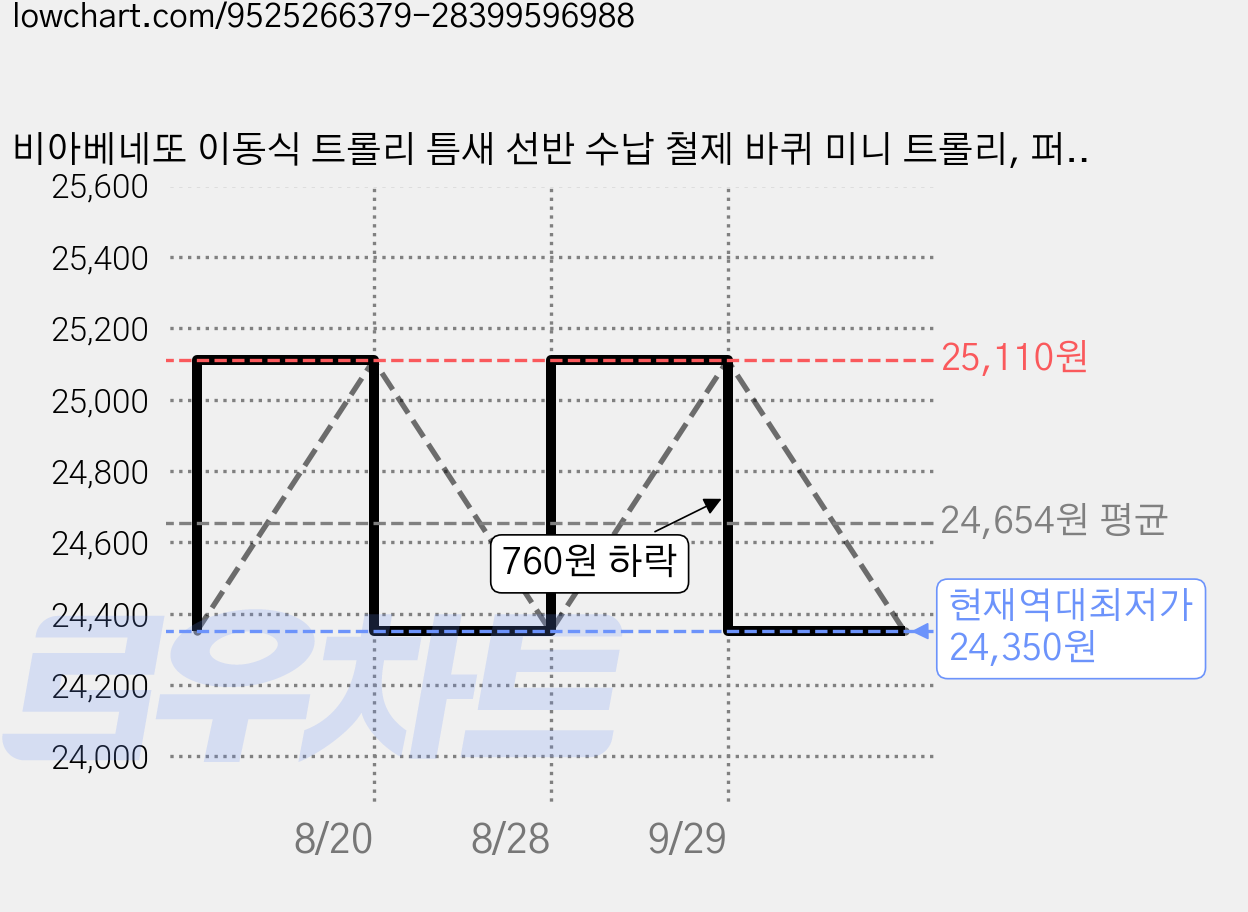 비아베네또 이동식 트롤리 틈새 선반 수납 철제 바퀴 미니 트롤리, 퍼플, 4단 가격 변동 차트, 현재가 24,350원, 역대최저가