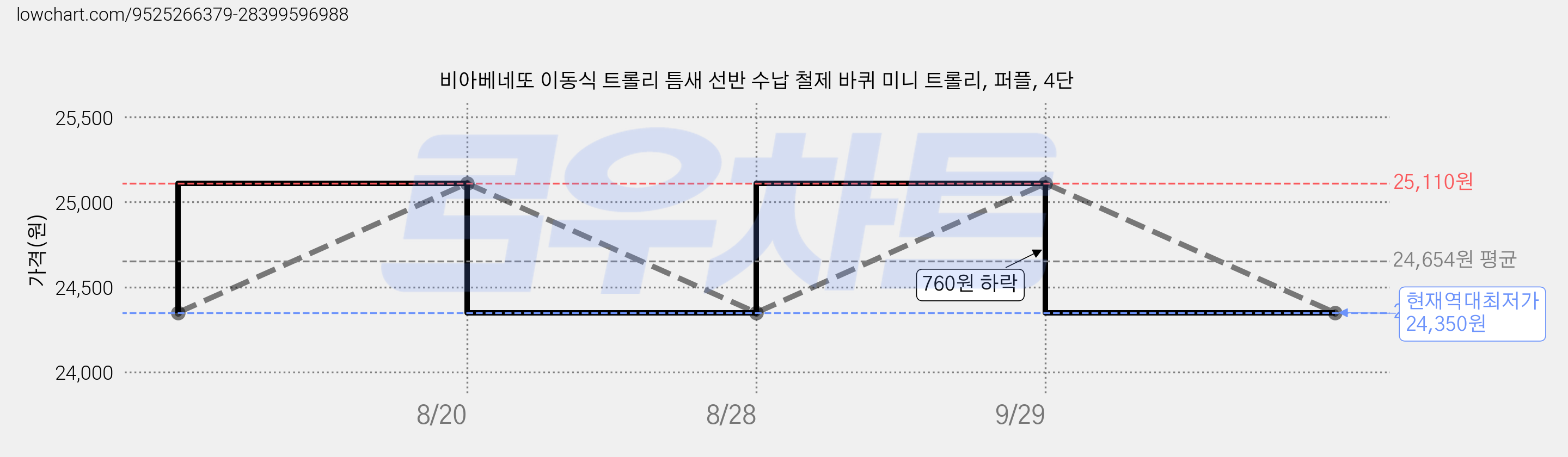 비아베네또 이동식 트롤리 틈새 선반 수납 철제 바퀴 미니 트롤리, 퍼플, 4단 가격 변동 차트, 현재가 24,350원, 역대최저가