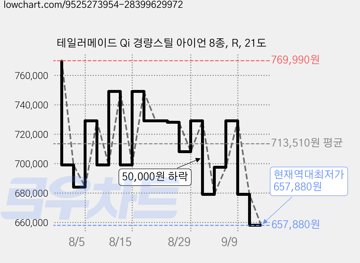 테일러메이드 Qi 경량스틸 아이언 8종, R, 21도 가격 변동 차트, 현재가 657,880원, 역대최저가
