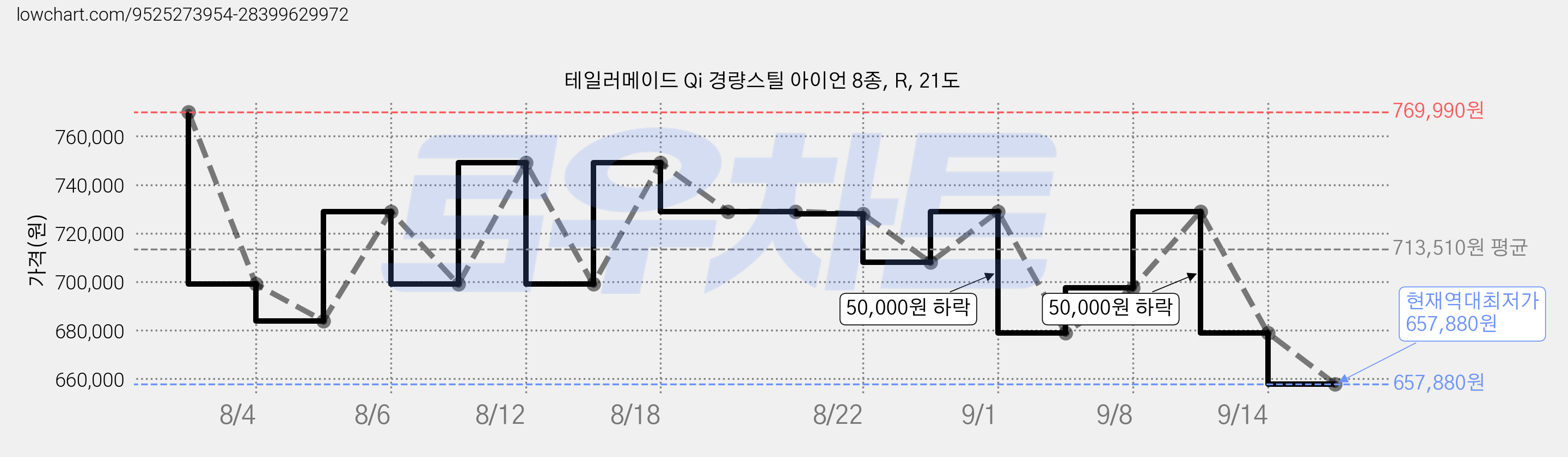 테일러메이드 Qi 경량스틸 아이언 8종, R, 21도 가격 변동 차트, 현재가 657,880원, 역대최저가