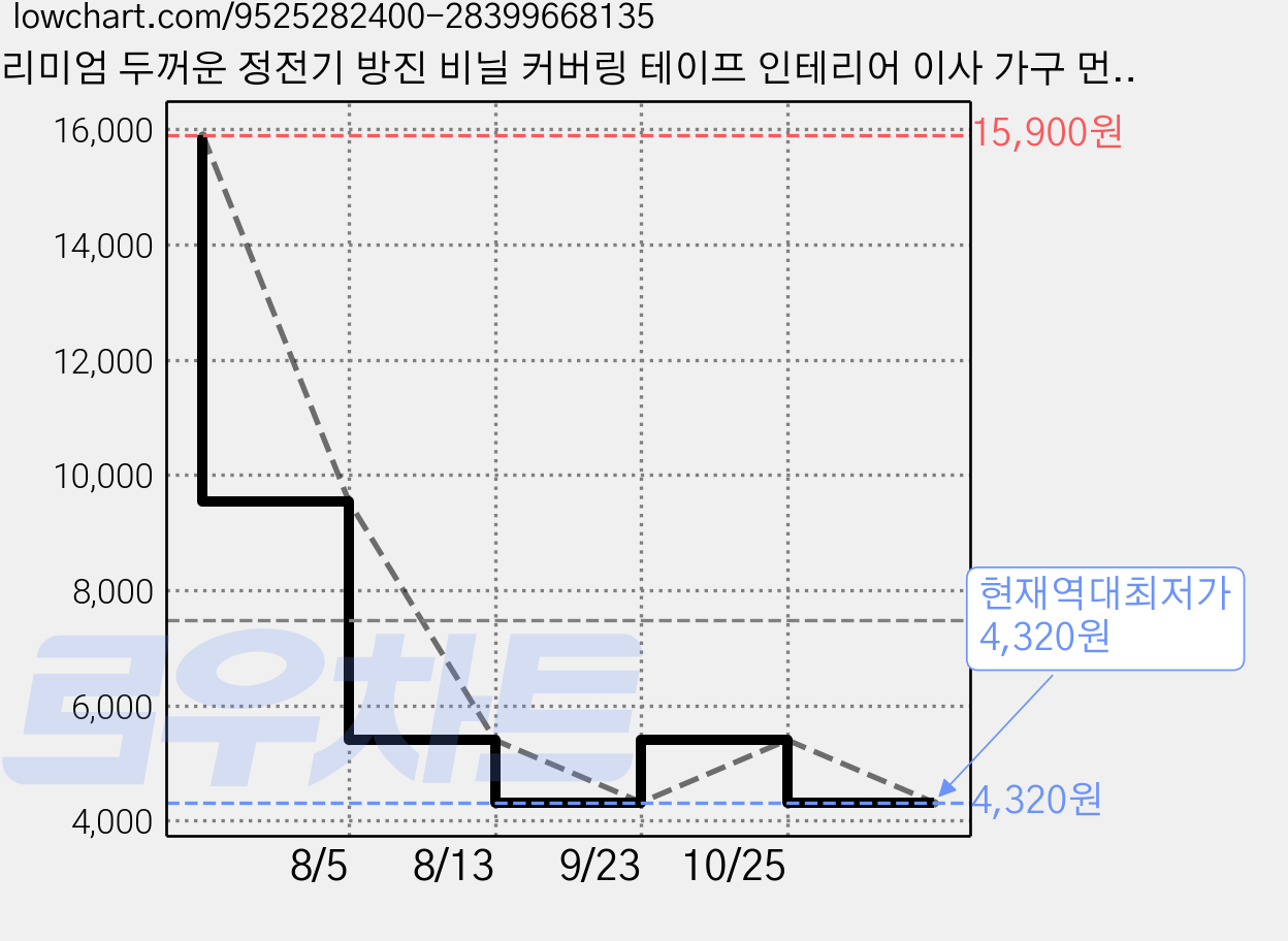 리미엄 두꺼운 정전기 방진 비닐 커버링 테이프 인테리어 이사 가구 먼지 보호 마스킹 보양지, 1개, 1.5M * 20M 가격 변동 차트, 현재가 4,320원, 역대최저가