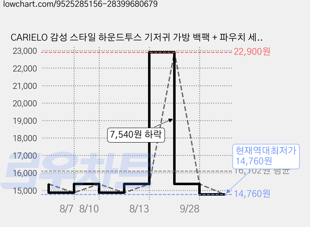 CARIELO 감성 스타일 하운드투스 기저귀 가방 백팩 + 파우치 세트 (출산 선물) 가격 변동 차트, 현재가 14,760원, 역대최저가