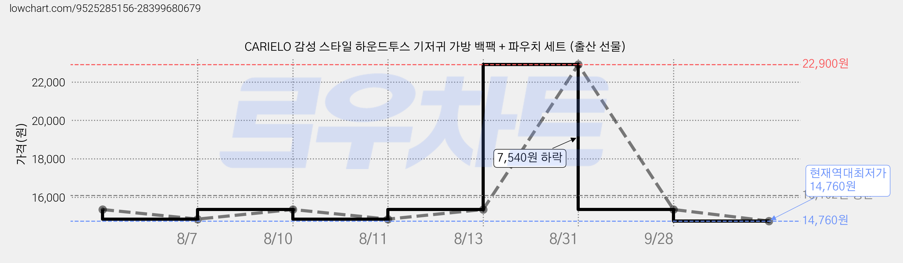 CARIELO 감성 스타일 하운드투스 기저귀 가방 백팩 + 파우치 세트 (출산 선물) 가격 변동 차트, 현재가 14,760원, 역대최저가
