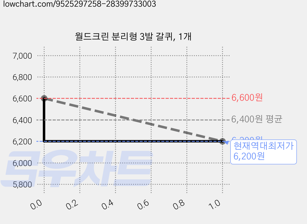 월드크린 분리형 3발 갈퀴, 1개 가격 변동 차트, 현재가 6,200원, 역대최저가