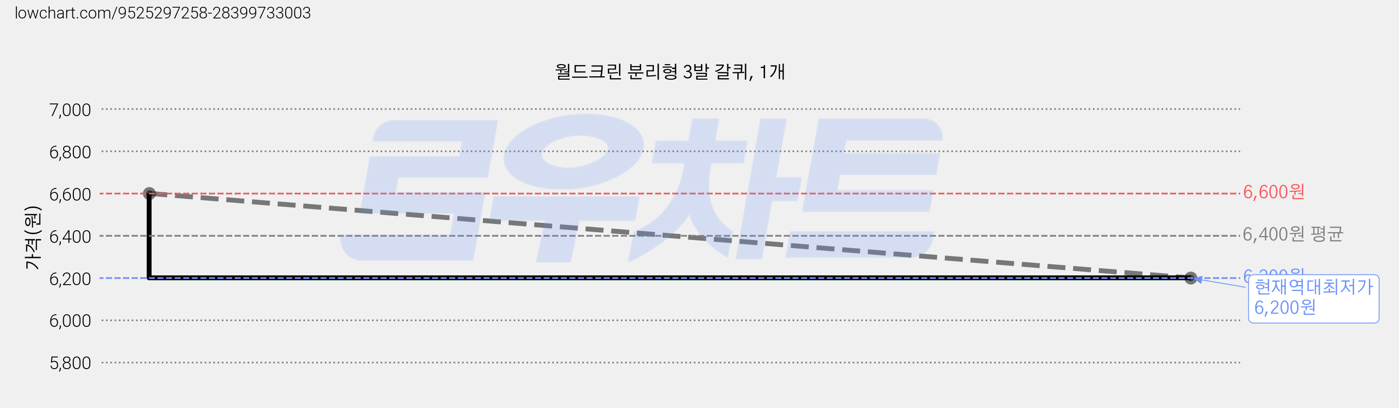 월드크린 분리형 3발 갈퀴, 1개 가격 변동 차트, 현재가 6,200원, 역대최저가