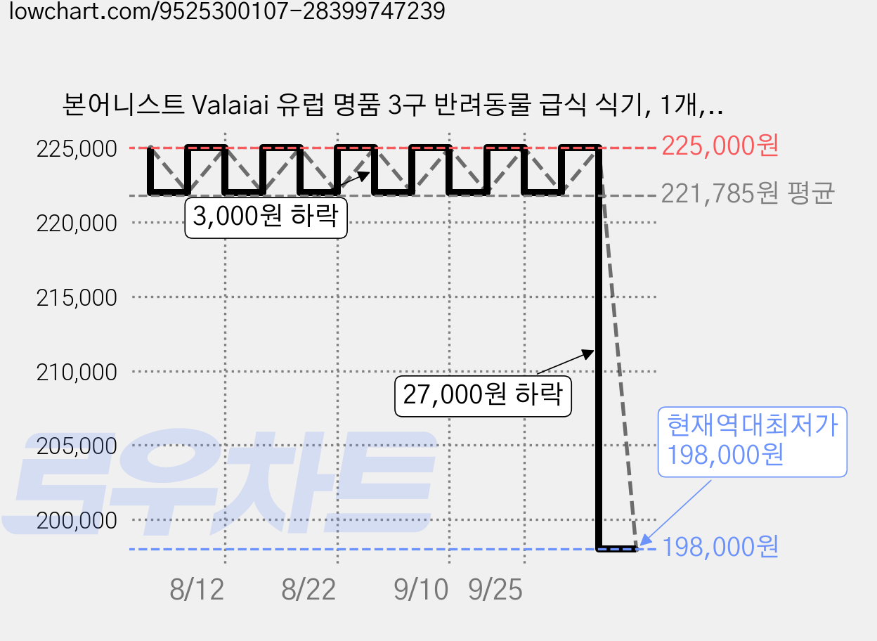 본어니스트 Valaiai 유럽 명품 3구 반려동물 급식 식기, 1개, 오크 가격 변동 차트, 현재가 198,000원, 역대최저가