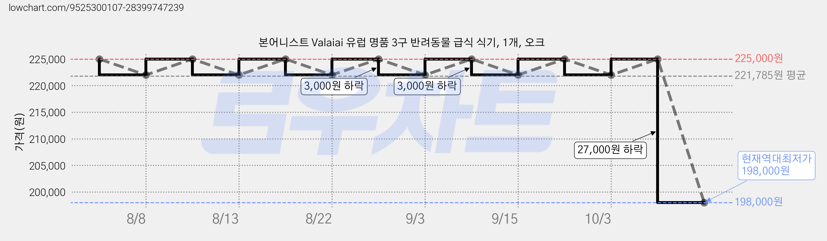 본어니스트 Valaiai 유럽 명품 3구 반려동물 급식 식기, 1개, 오크 가격 변동 차트, 현재가 198,000원, 역대최저가