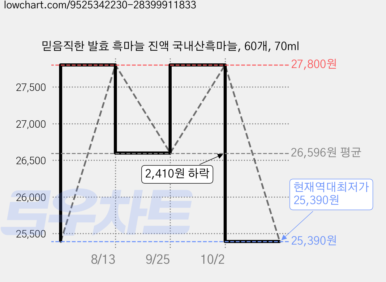 믿음직한 발효 흑마늘 진액 국내산흑마늘, 60개, 70ml 가격 변동 차트, 현재가 25,390원, 역대최저가