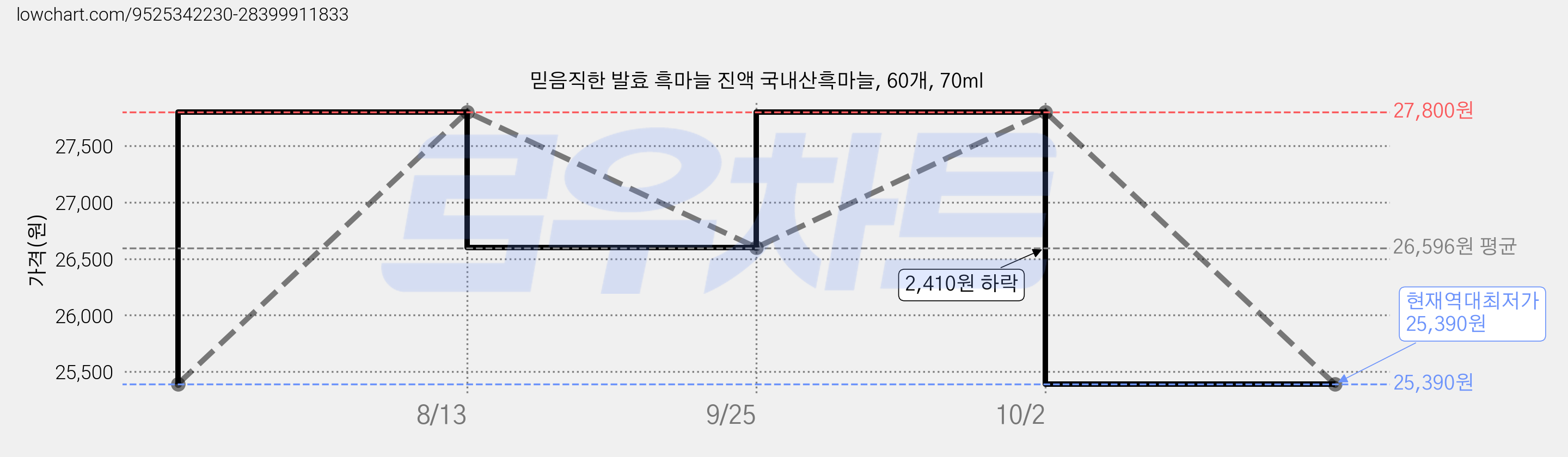 믿음직한 발효 흑마늘 진액 국내산흑마늘, 60개, 70ml 가격 변동 차트, 현재가 25,390원, 역대최저가