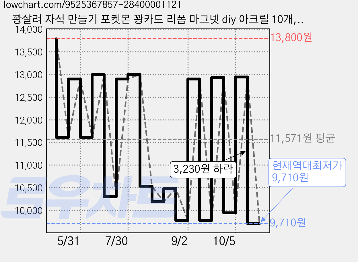 꽝살려 자석 만들기 포켓몬 꽝카드 리폼 마그넷 diy 아크릴 10개, 투명 가격 변동 차트, 현재가 9,710원, 역대최저가