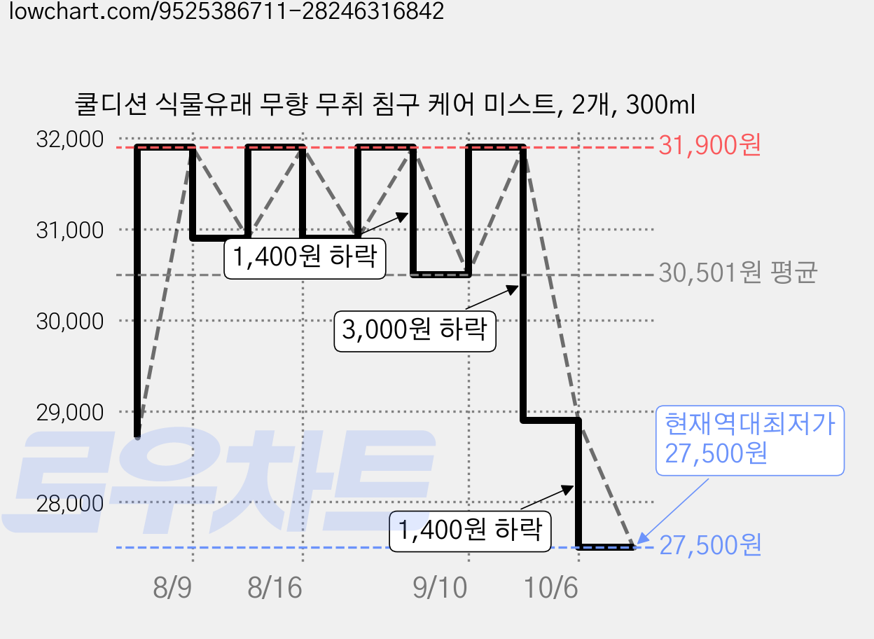 쿨디션 식물유래 무향 무취 침구 케어 미스트, 2개, 300ml 가격 변동 차트, 현재가 27,500원, 역대최저가