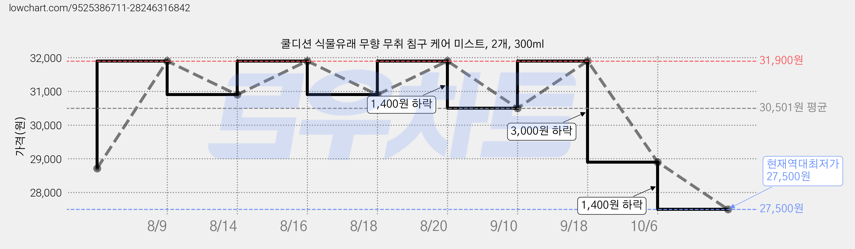 쿨디션 식물유래 무향 무취 침구 케어 미스트, 2개, 300ml 가격 변동 차트, 현재가 27,500원, 역대최저가
