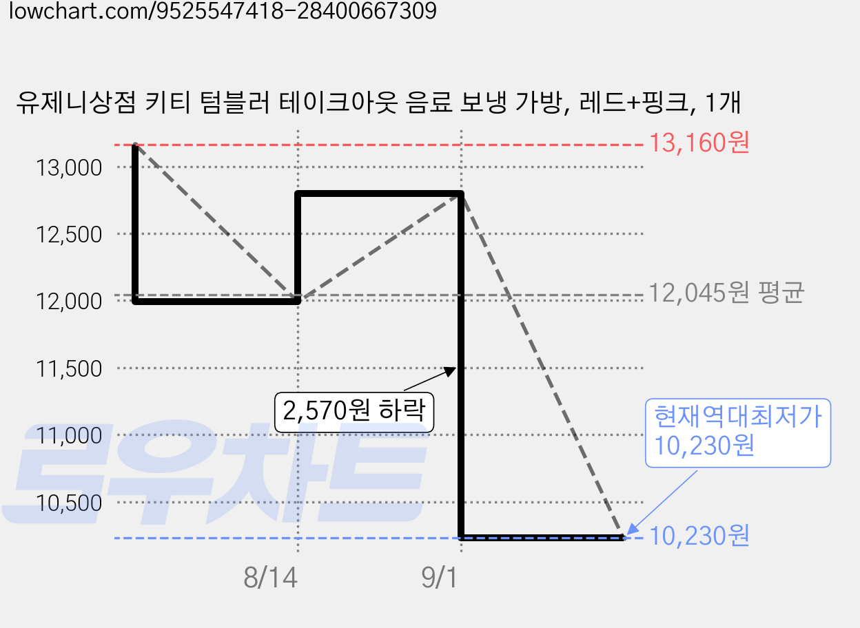 유제니상점 키티 텀블러 테이크아웃 음료 보냉 가방, 레드+핑크, 1개 가격 변동 차트, 현재가 10,230원, 역대최저가