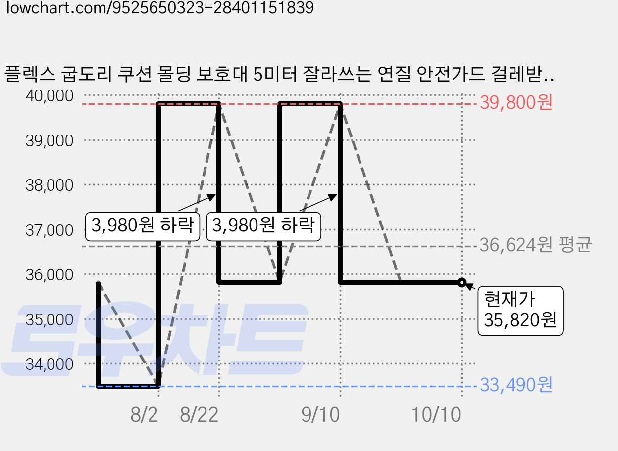 플렉스 굽도리 쿠션 몰딩 보호대 5미터 잘라쓰는 연질 안전가드 걸레받이 완충 안전 보호 모서리보호, 선택16_D912_우드브라운_쿠션일반, 2개 가격 변동 차트, 현재가 35,820원, 관측 최저가 33,490원