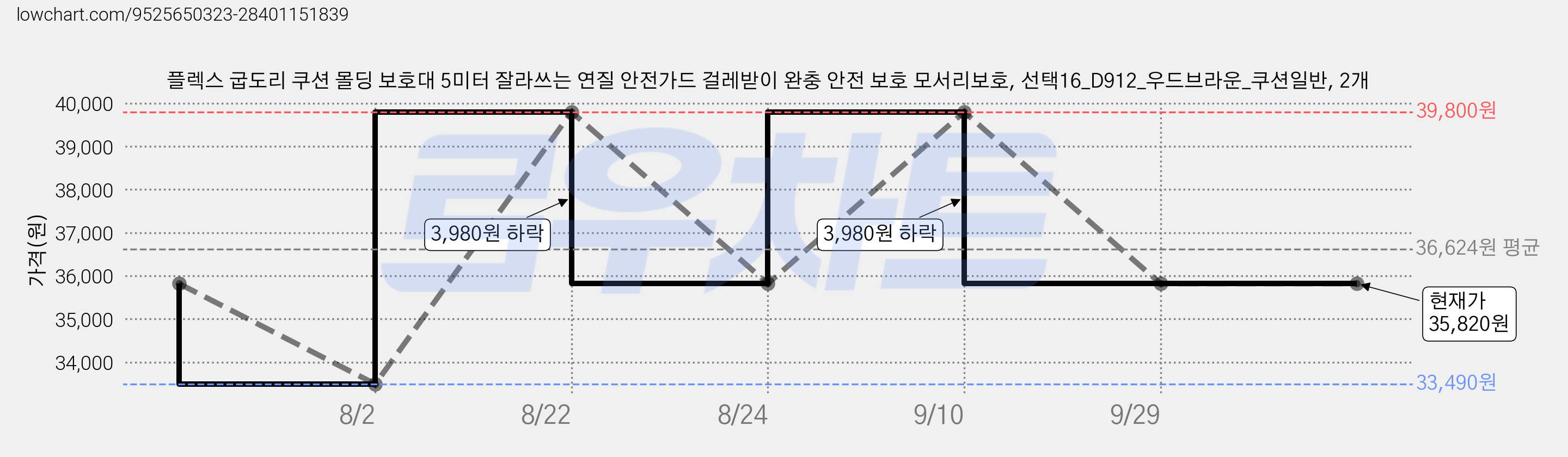 플렉스 굽도리 쿠션 몰딩 보호대 5미터 잘라쓰는 연질 안전가드 걸레받이 완충 안전 보호 모서리보호, 선택16_D912_우드브라운_쿠션일반, 2개 가격 변동 차트, 현재가 35,820원, 관측 최저가 33,490원