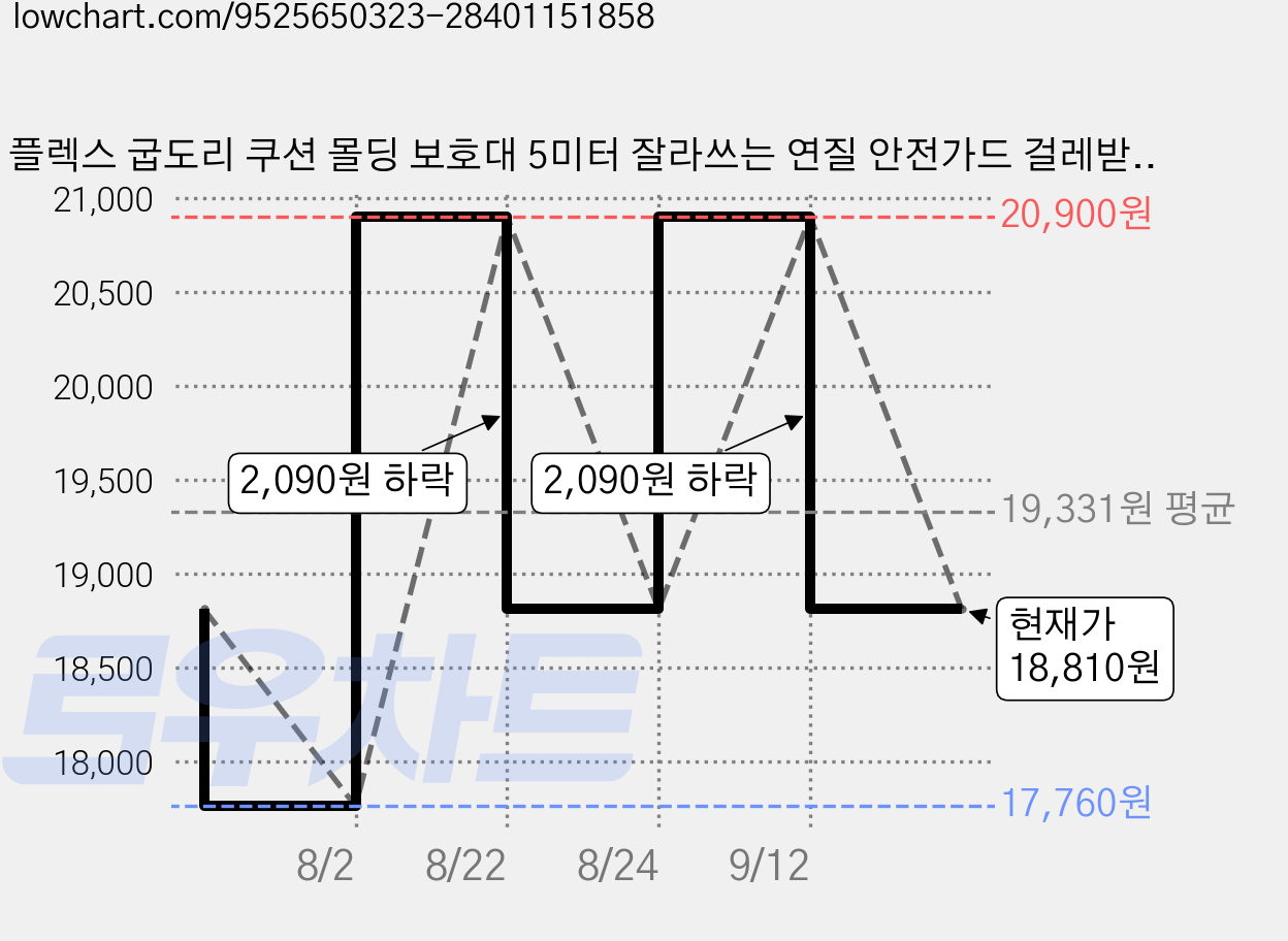 플렉스 굽도리 쿠션 몰딩 보호대 5미터 잘라쓰는 연질 안전가드 걸레받이 완충 안전 보호 모서리보호, 선택15_D911_우드크림_쿠션일반, 1개 가격 변동 차트, 현재가 18,810원, 관측 최저가 17,760원