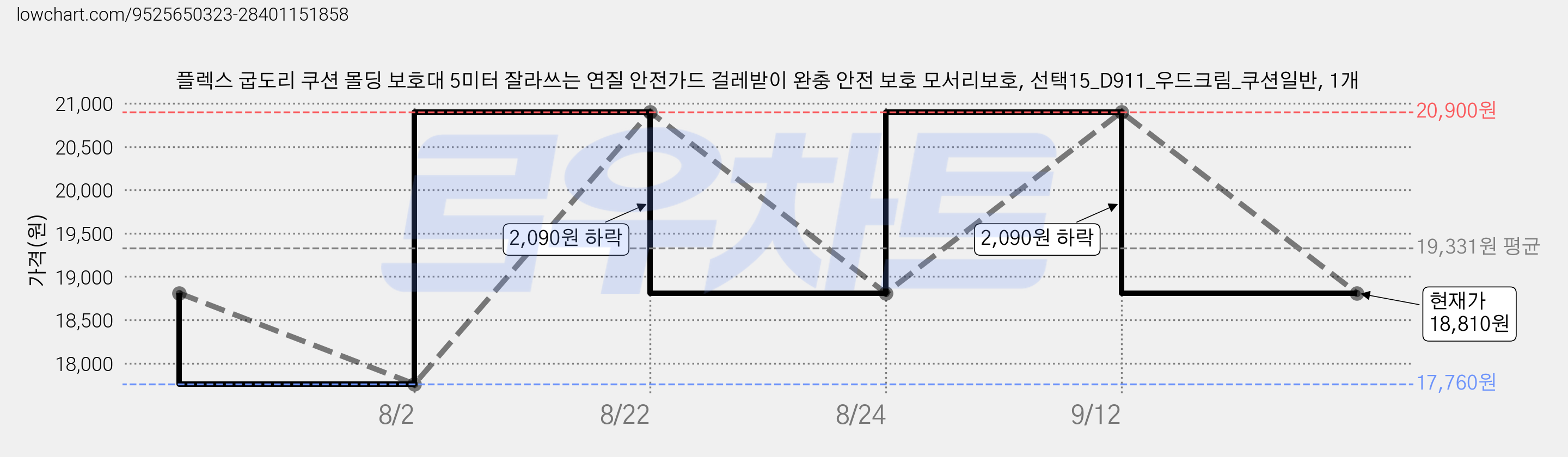 플렉스 굽도리 쿠션 몰딩 보호대 5미터 잘라쓰는 연질 안전가드 걸레받이 완충 안전 보호 모서리보호, 선택15_D911_우드크림_쿠션일반, 1개 가격 변동 차트, 현재가 18,810원, 관측 최저가 17,760원