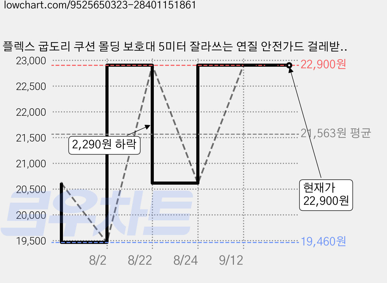 플렉스 굽도리 쿠션 몰딩 보호대 5미터 잘라쓰는 연질 안전가드 걸레받이 완충 안전 보호 모서리보호, 선택20_D1114_우드그레이_쿠션와이드, 1개 가격 변동 차트, 현재가 22,900원, 관측 최저가 19,460원