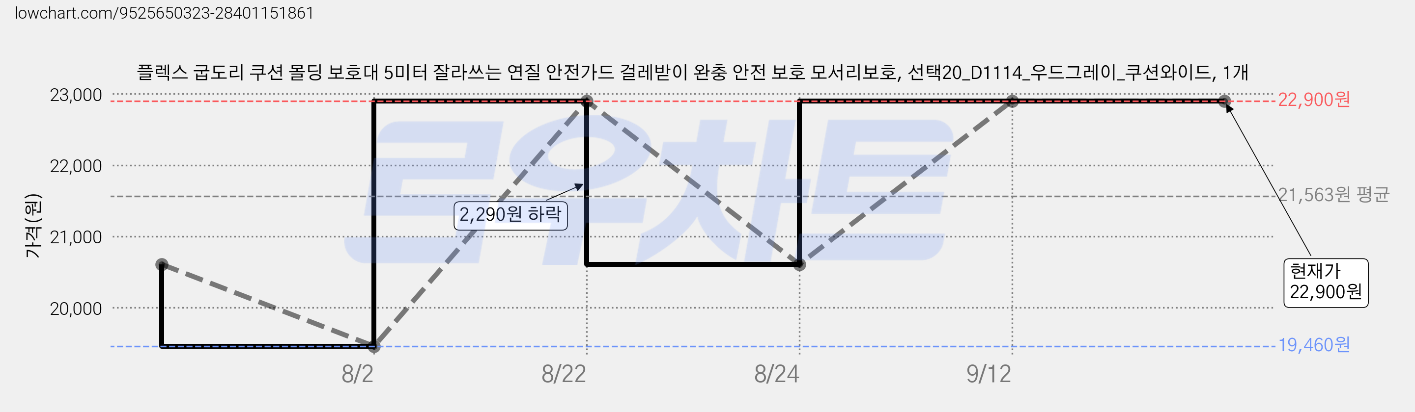 플렉스 굽도리 쿠션 몰딩 보호대 5미터 잘라쓰는 연질 안전가드 걸레받이 완충 안전 보호 모서리보호, 선택20_D1114_우드그레이_쿠션와이드, 1개 가격 변동 차트, 현재가 22,900원, 관측 최저가 19,460원