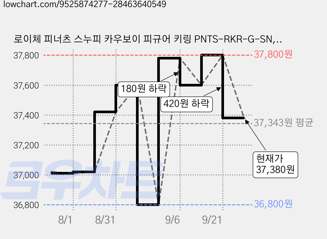 로이체 피너츠 스누피 카우보이 피규어 키링 PNTS-RKR-G-SN, 2개 가격 변동 차트, 현재가 37,380원, 관측 최저가 36,800원