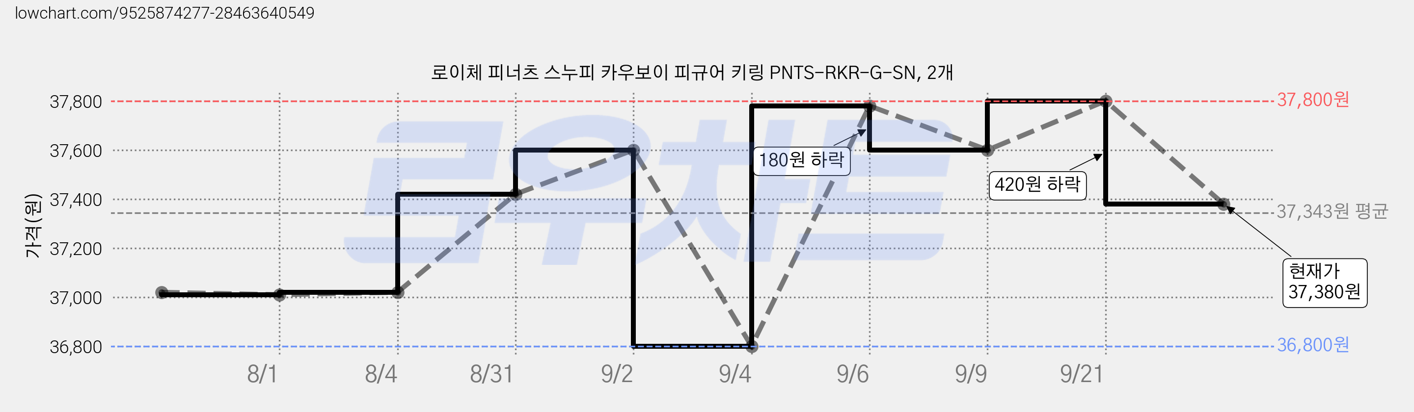 로이체 피너츠 스누피 카우보이 피규어 키링 PNTS-RKR-G-SN, 2개 가격 변동 차트, 현재가 37,380원, 관측 최저가 36,800원