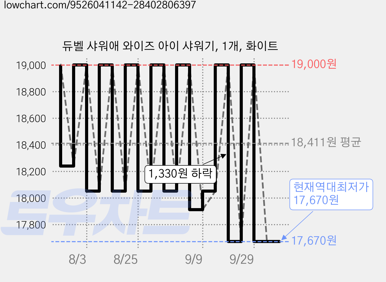듀벨 샤워애 와이즈 아이 샤워기, 1개, 화이트 가격 변동 차트, 현재가 17,670원, 역대최저가