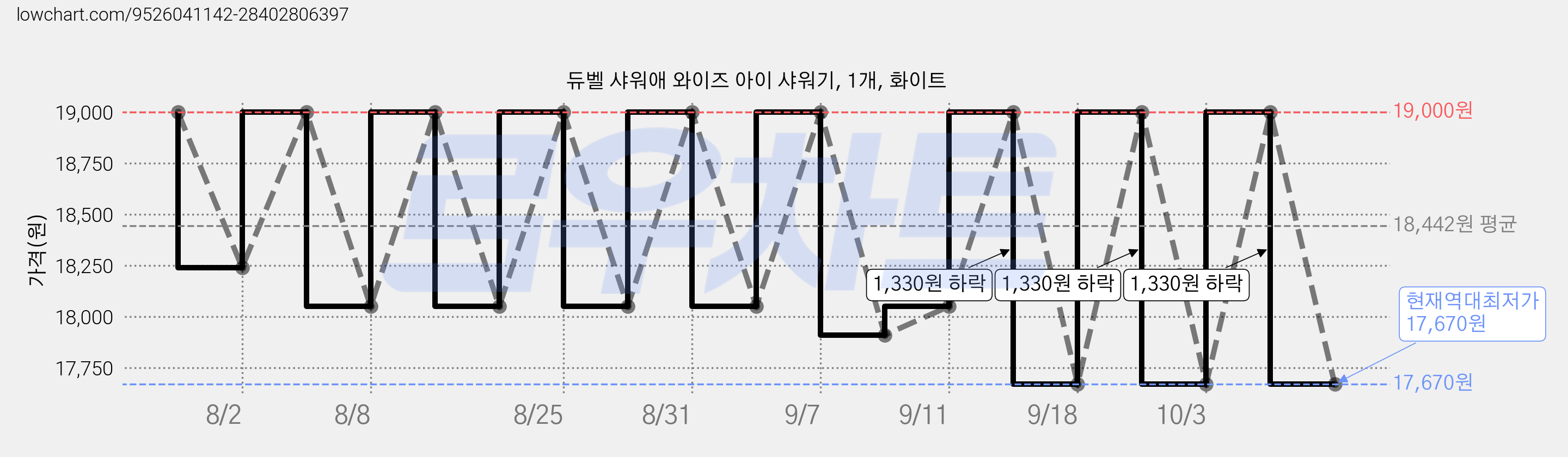 듀벨 샤워애 와이즈 아이 샤워기, 1개, 화이트 가격 변동 차트, 현재가 17,670원, 역대최저가