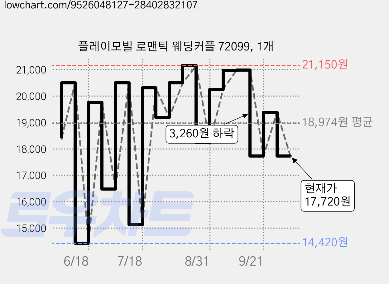 플레이모빌 로맨틱 웨딩커플 72099, 1개 가격 변동 차트, 현재가 17,720원, 관측 최저가 14,420원