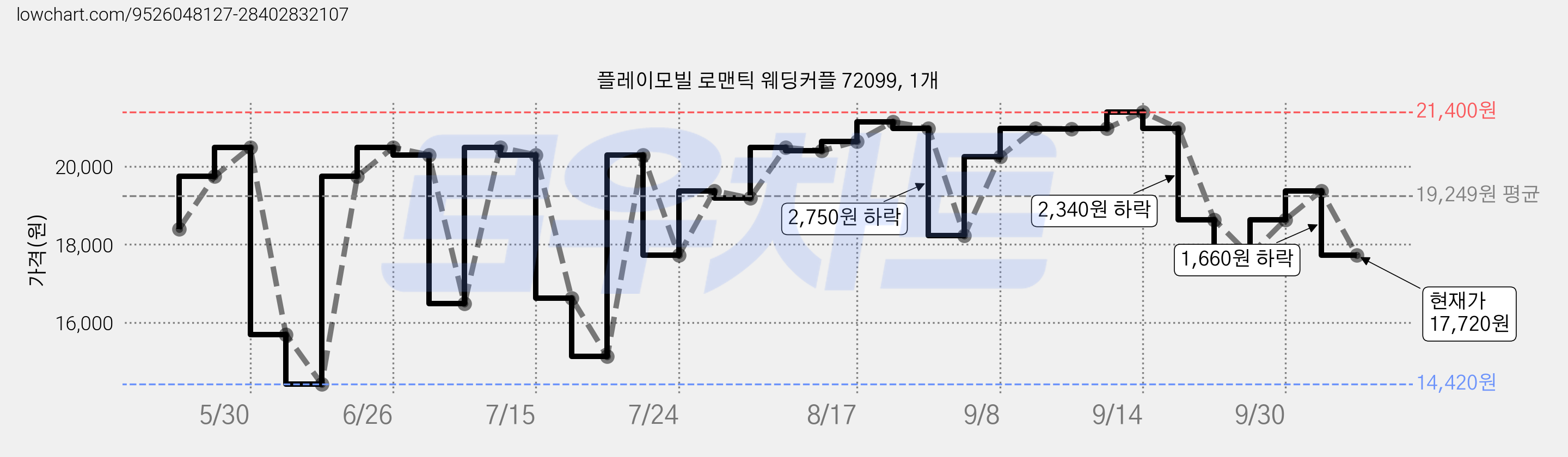 플레이모빌 로맨틱 웨딩커플 72099, 1개 가격 변동 차트, 현재가 17,720원, 관측 최저가 14,420원
