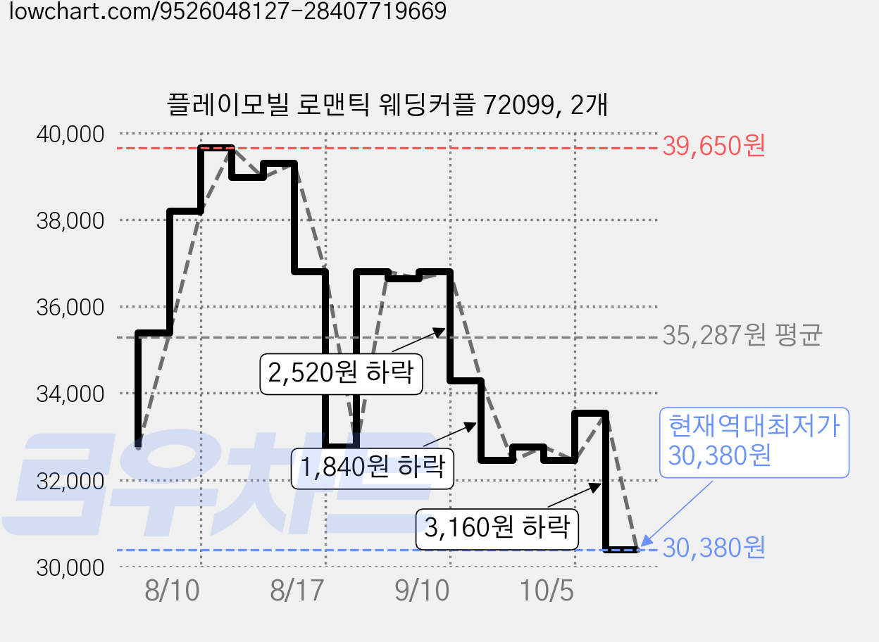 플레이모빌 로맨틱 웨딩커플 72099, 2개 가격 변동 차트, 현재가 30,380원, 역대최저가