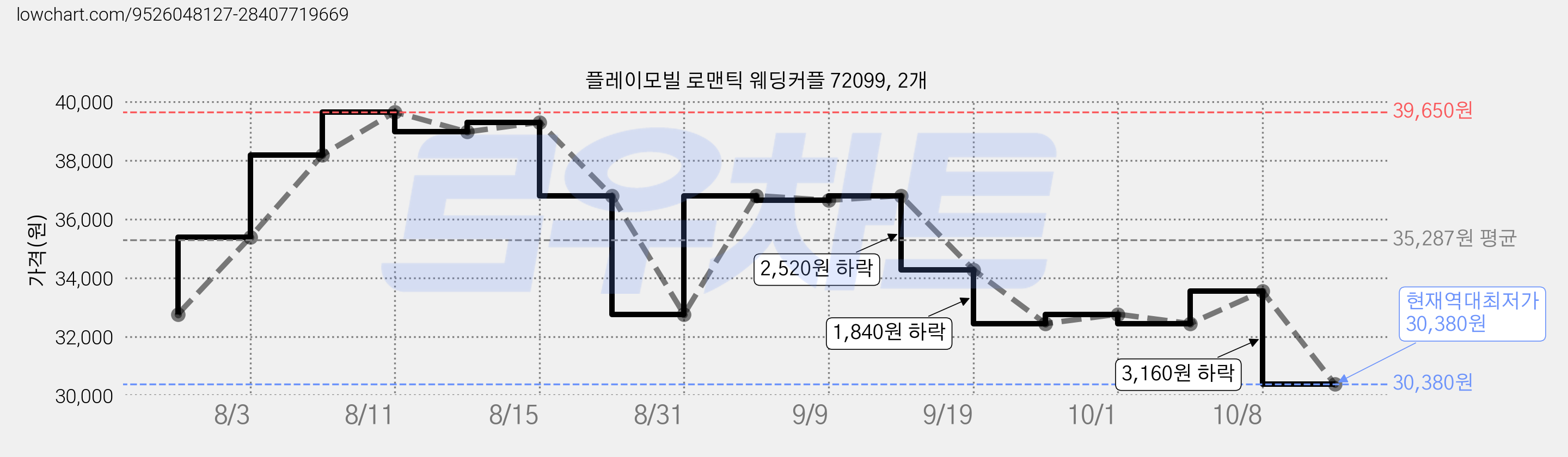 플레이모빌 로맨틱 웨딩커플 72099, 2개 가격 변동 차트, 현재가 30,380원, 역대최저가