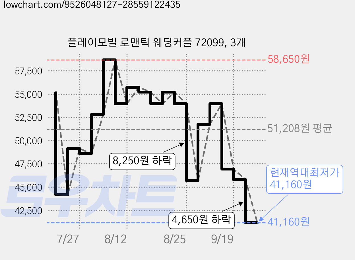 플레이모빌 로맨틱 웨딩커플 72099, 3개 가격 변동 차트, 현재가 41,160원, 역대최저가