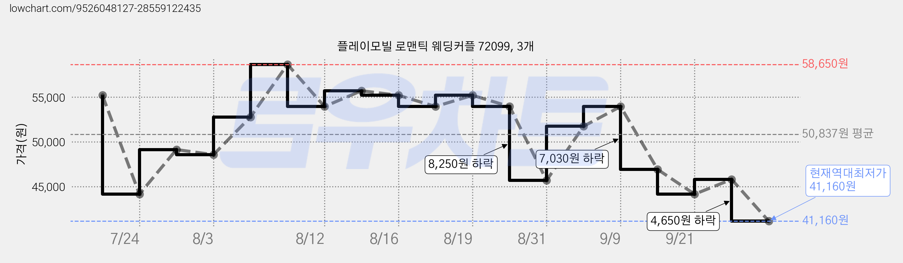 플레이모빌 로맨틱 웨딩커플 72099, 3개 가격 변동 차트, 현재가 41,160원, 역대최저가