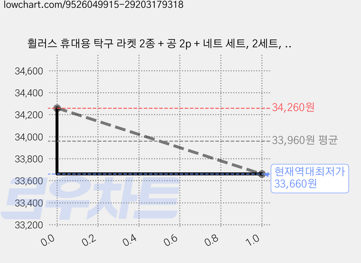 휠러스 휴대용 탁구 라켓 2종 + 공 2p + 네트 세트, 2세트, PM-10 가격 변동 차트, 현재가 33,660원, 역대최저가